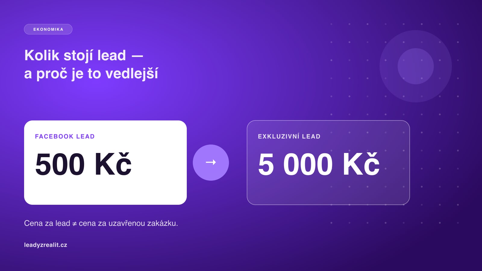 Kolik skutečně stojí jeden lead v realitách (a proč je cena to poslední, co vás má zajímat)