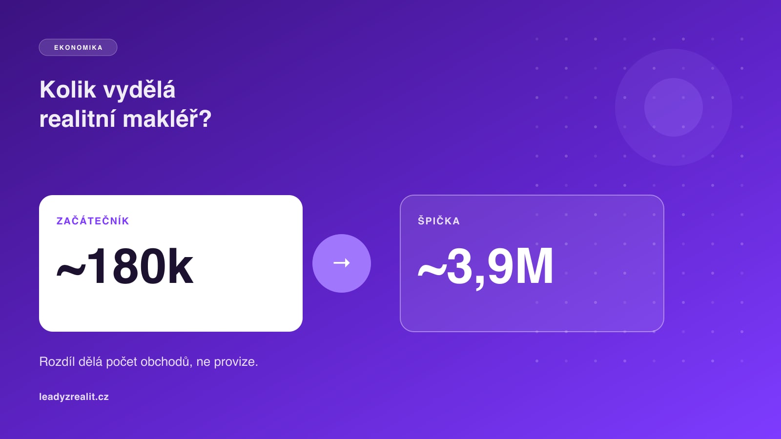 Kolik vydělá realitní makléř v ČR? (a na čem to skutečně závisí)